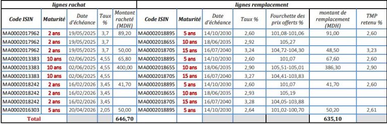 Treasury values ​​exchange operation